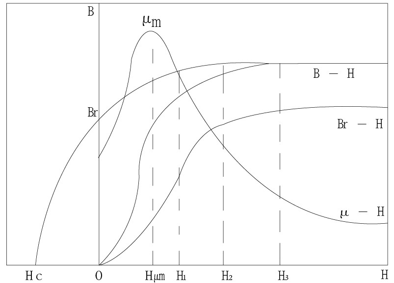 鋼材的磁特性曲線
